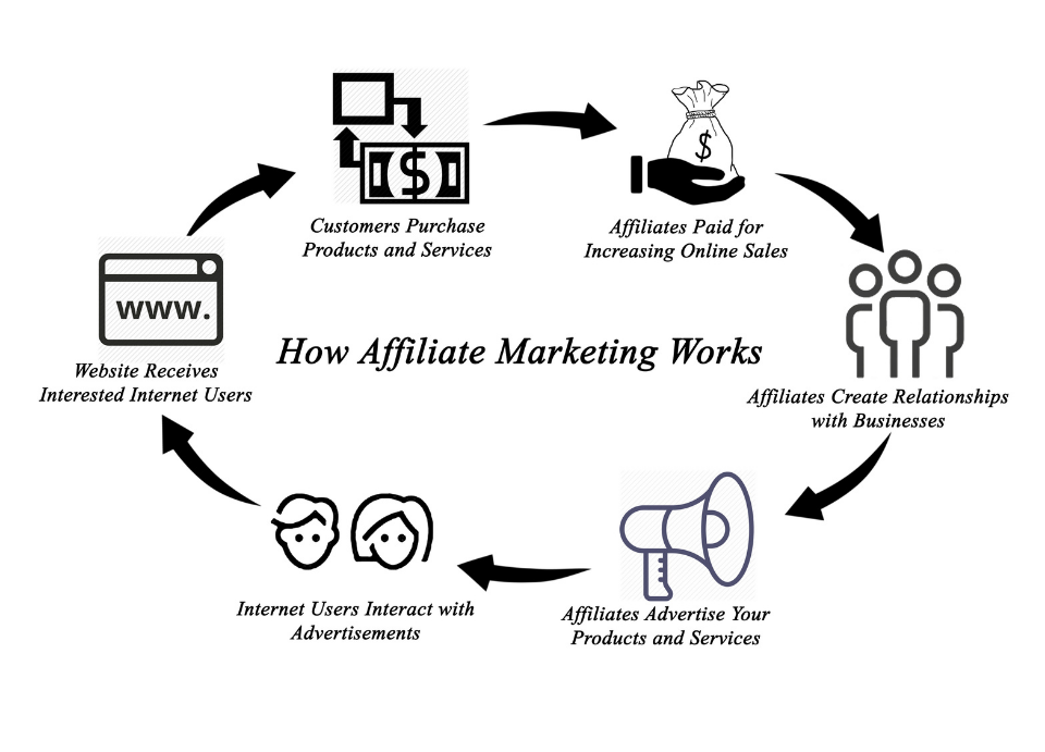 How Affiliate Marketing Works